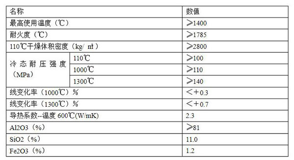 高鋁質(zhì)低水泥澆注料理化指標