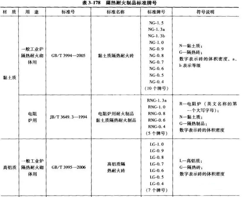 高鋁質(zhì)、黏土質(zhì)耐火磚牌號一覽表